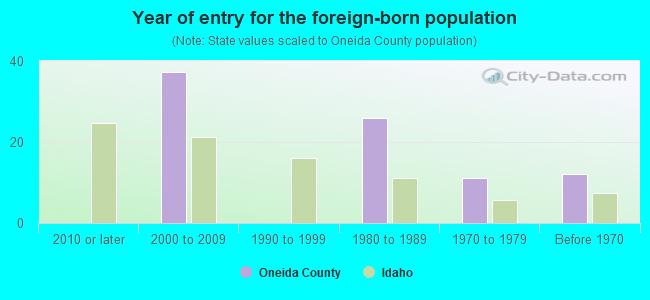 Year of entry for the foreign-born population