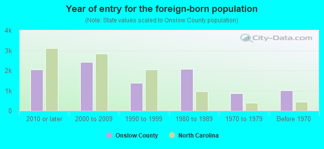 Year of entry for the foreign-born population