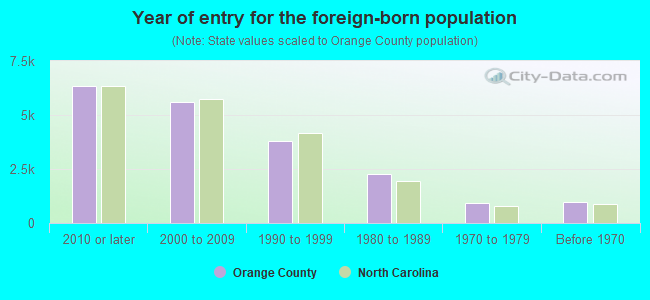 Year of entry for the foreign-born population