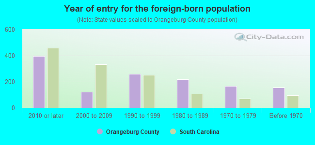 Year of entry for the foreign-born population