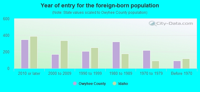 Year of entry for the foreign-born population