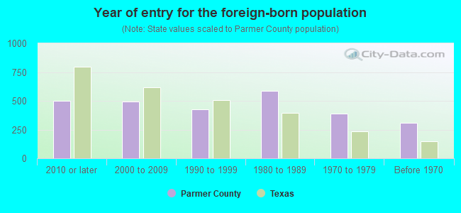 Year of entry for the foreign-born population