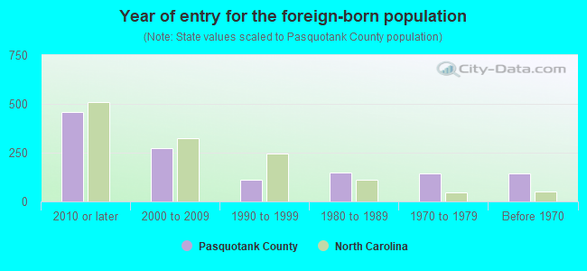 Year of entry for the foreign-born population