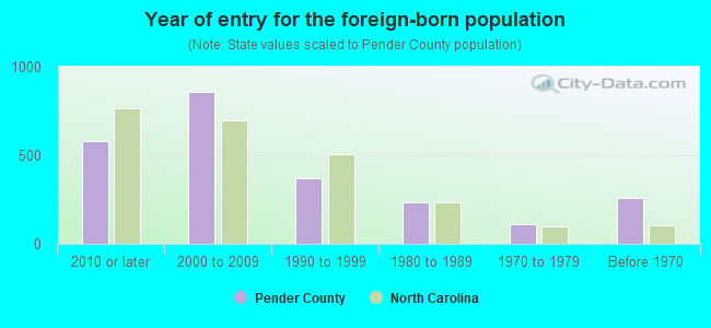 Year of entry for the foreign-born population