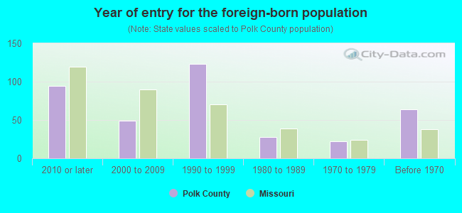 Year of entry for the foreign-born population