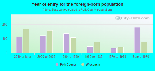 Year of entry for the foreign-born population