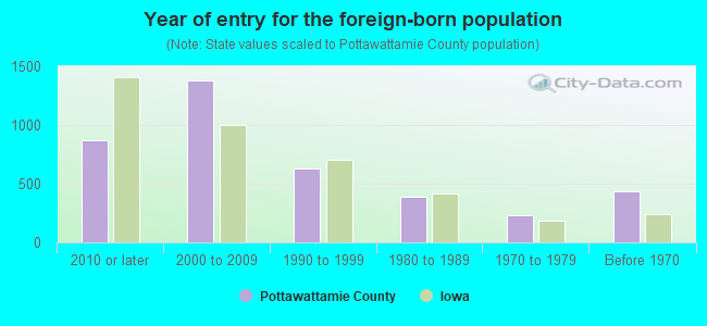 Year of entry for the foreign-born population