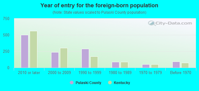 Year of entry for the foreign-born population