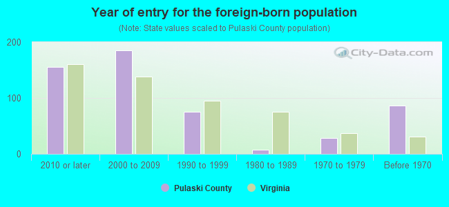 Year of entry for the foreign-born population