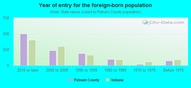 Year of entry for the foreign-born population