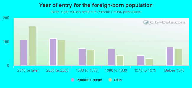 Year of entry for the foreign-born population