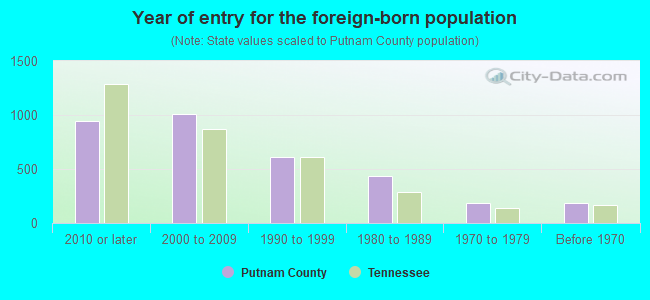 Year of entry for the foreign-born population