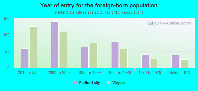 Year of entry for the foreign-born population