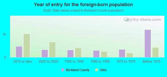 Year of entry for the foreign-born population