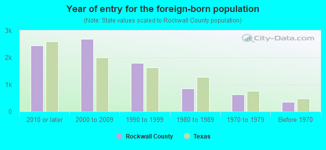 Year of entry for the foreign-born population