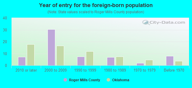 Year of entry for the foreign-born population