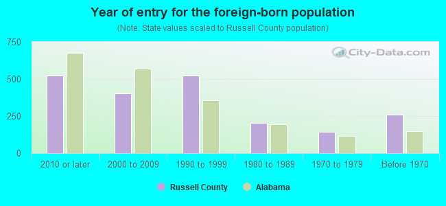 Year of entry for the foreign-born population