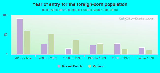 Year of entry for the foreign-born population