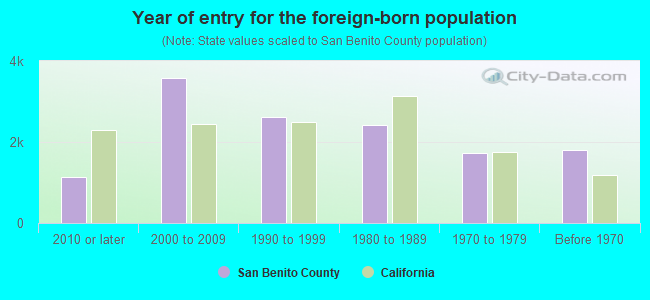 Year of entry for the foreign-born population