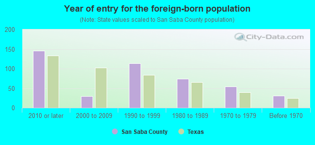 Year of entry for the foreign-born population