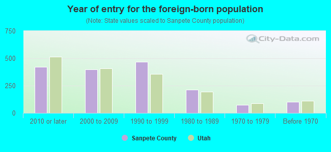 Year of entry for the foreign-born population