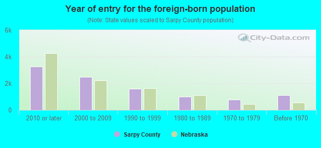 Year of entry for the foreign-born population