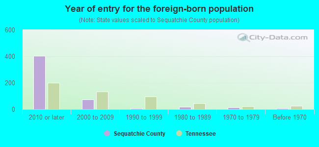 Year of entry for the foreign-born population