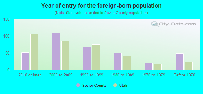 Year of entry for the foreign-born population