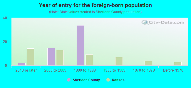 Year of entry for the foreign-born population