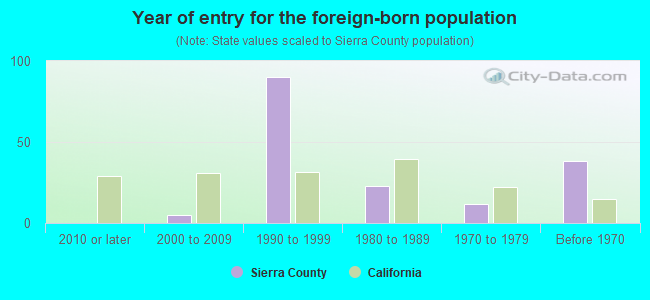 Year of entry for the foreign-born population