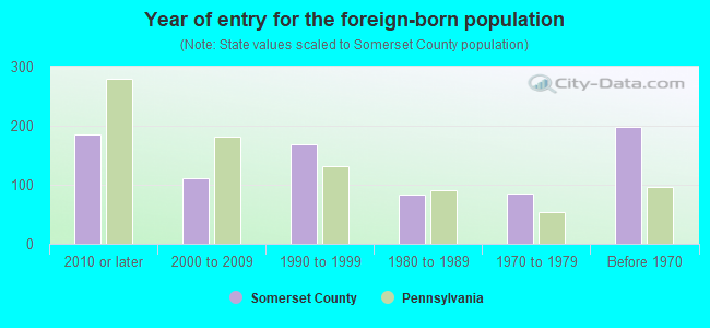 Year of entry for the foreign-born population