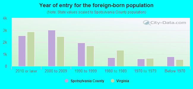 Year of entry for the foreign-born population