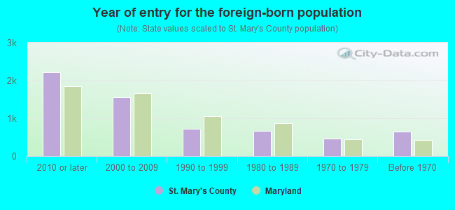 Year of entry for the foreign-born population