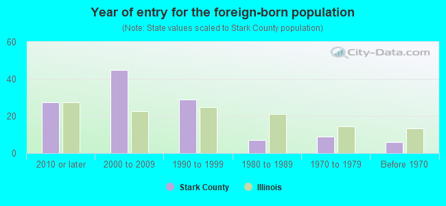 Year of entry for the foreign-born population