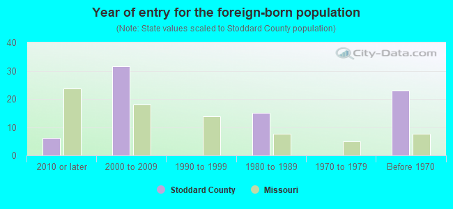 Year of entry for the foreign-born population