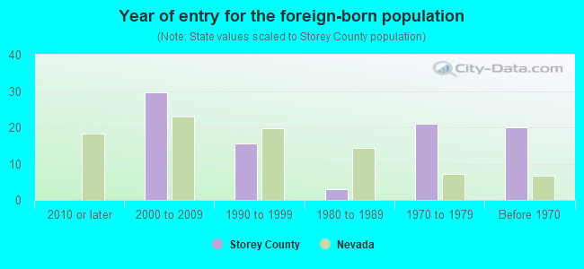 Year of entry for the foreign-born population