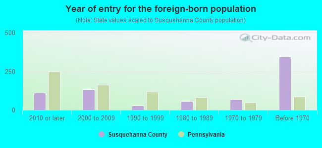 Year of entry for the foreign-born population