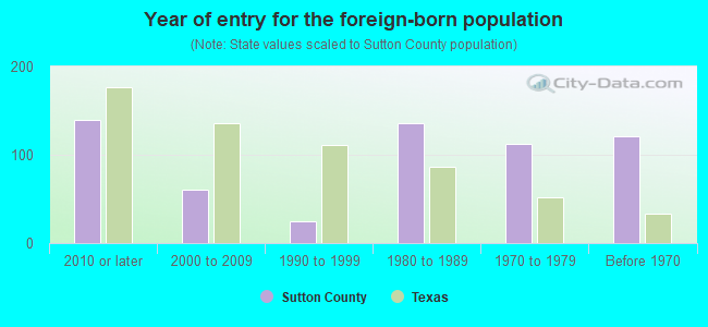 Year of entry for the foreign-born population