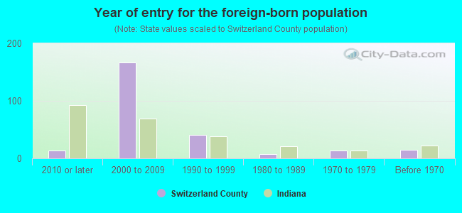 Year of entry for the foreign-born population