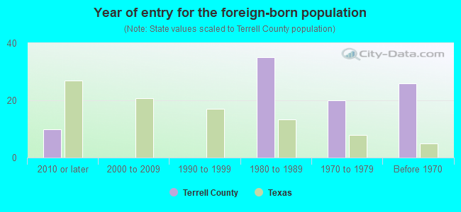 Year of entry for the foreign-born population