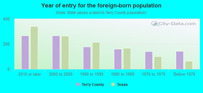 Year of entry for the foreign-born population