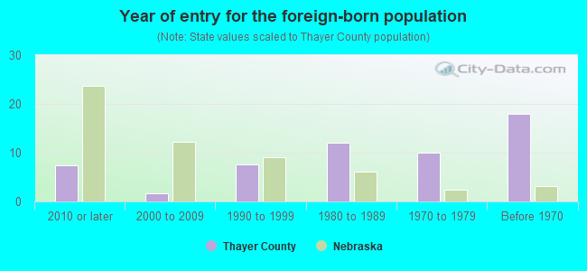 Year of entry for the foreign-born population