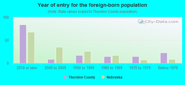 Year of entry for the foreign-born population