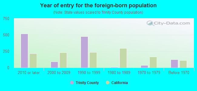 Year of entry for the foreign-born population