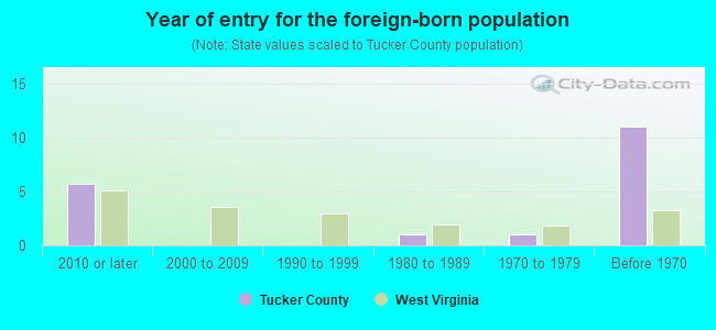 Year of entry for the foreign-born population