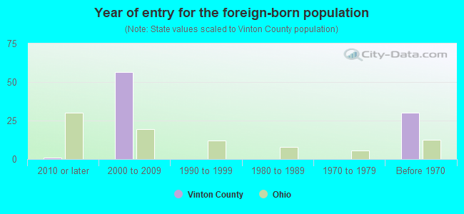 Year of entry for the foreign-born population