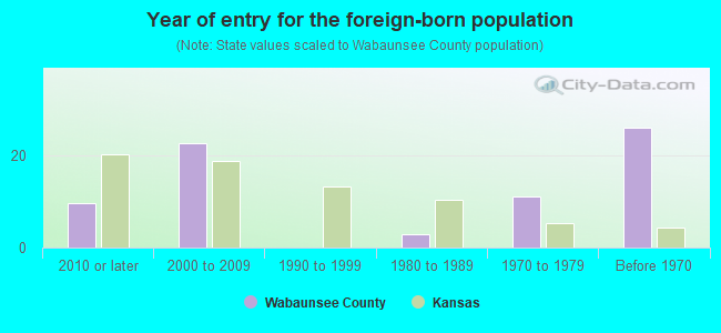 Year of entry for the foreign-born population