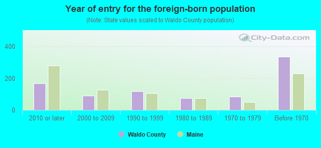 Year of entry for the foreign-born population