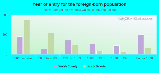 Year of entry for the foreign-born population