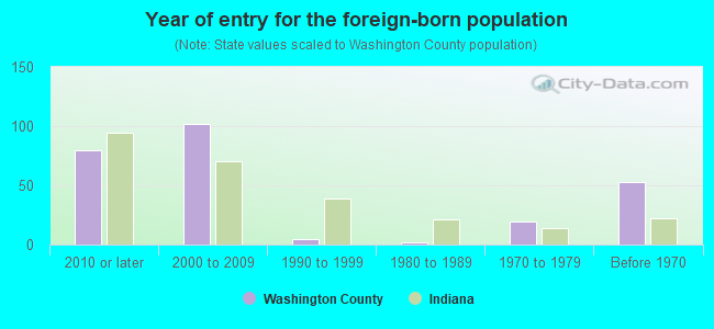 Year of entry for the foreign-born population